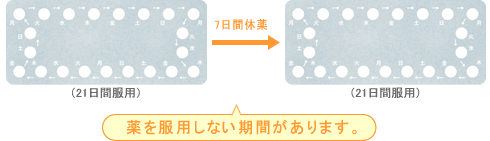 21錠タイプOC　薬を服用しない期間があります。