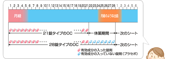 21錠タイプのOCと28錠タイプのOCの服用方法の比較図